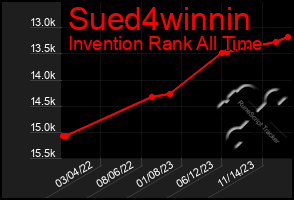 Total Graph of Sued4winnin