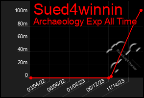 Total Graph of Sued4winnin