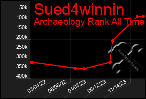 Total Graph of Sued4winnin