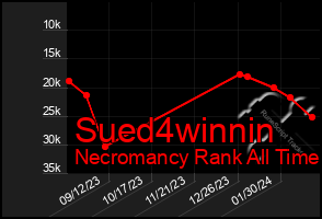 Total Graph of Sued4winnin