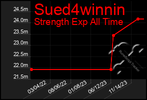 Total Graph of Sued4winnin