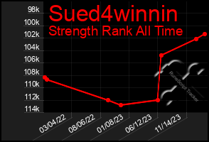 Total Graph of Sued4winnin