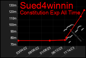 Total Graph of Sued4winnin