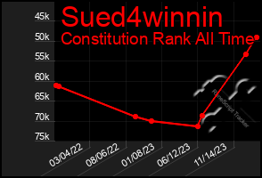 Total Graph of Sued4winnin