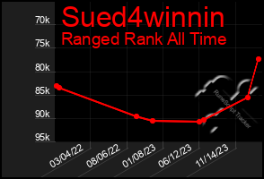 Total Graph of Sued4winnin