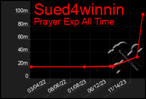 Total Graph of Sued4winnin