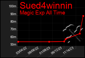 Total Graph of Sued4winnin