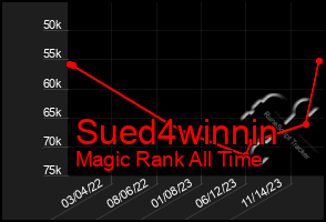 Total Graph of Sued4winnin