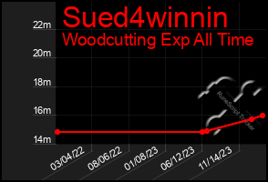 Total Graph of Sued4winnin