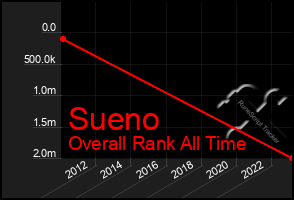 Total Graph of Sueno