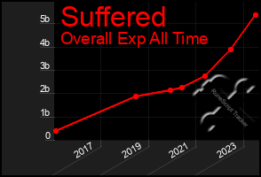 Total Graph of Suffered