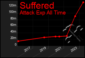 Total Graph of Suffered