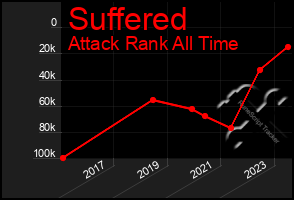 Total Graph of Suffered