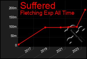 Total Graph of Suffered