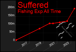 Total Graph of Suffered