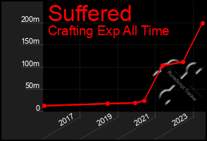 Total Graph of Suffered