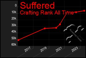 Total Graph of Suffered