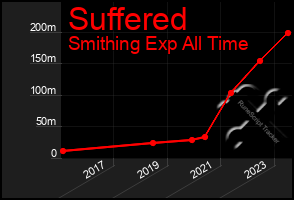 Total Graph of Suffered