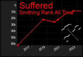 Total Graph of Suffered