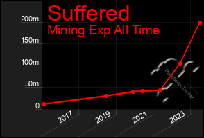 Total Graph of Suffered