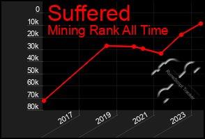 Total Graph of Suffered