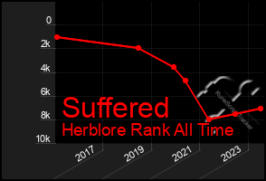 Total Graph of Suffered