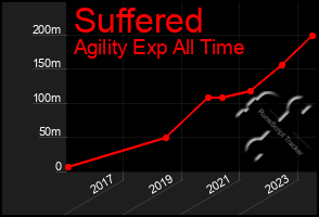 Total Graph of Suffered