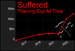 Total Graph of Suffered