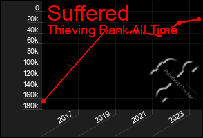 Total Graph of Suffered