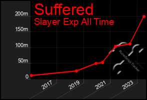 Total Graph of Suffered