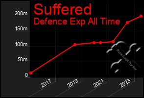 Total Graph of Suffered