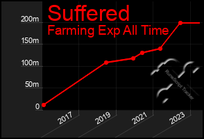 Total Graph of Suffered