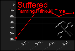 Total Graph of Suffered