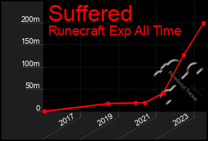 Total Graph of Suffered