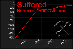 Total Graph of Suffered