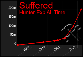 Total Graph of Suffered