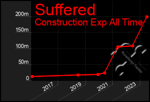 Total Graph of Suffered