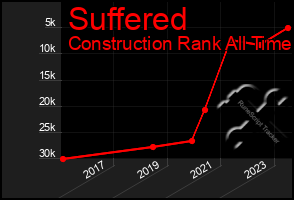 Total Graph of Suffered