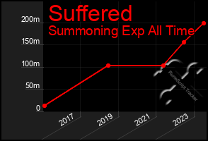 Total Graph of Suffered