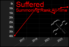 Total Graph of Suffered