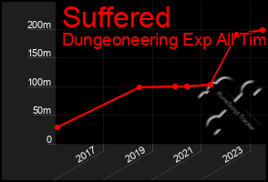 Total Graph of Suffered