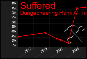 Total Graph of Suffered