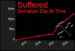 Total Graph of Suffered