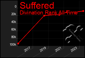 Total Graph of Suffered