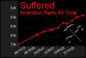 Total Graph of Suffered