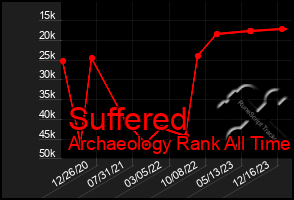 Total Graph of Suffered