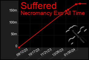 Total Graph of Suffered