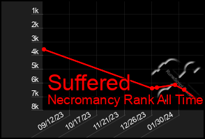 Total Graph of Suffered