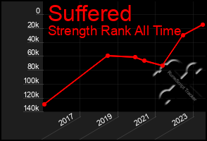 Total Graph of Suffered