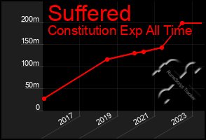 Total Graph of Suffered